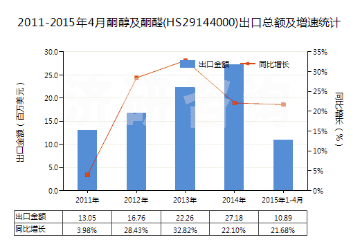 2011-2015年4月酮醇及酮醛(HS29144000)出口總額及增速統(tǒng)計